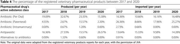 The role of veterinarians in the One Health approach to antimicrobial resistance perspectives in Jordan - Image 5