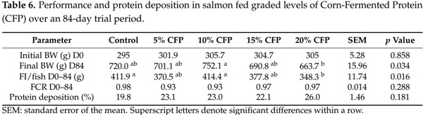 Use of an Ethanol Bio-Refinery Product as a Soy Bean Alternative in Diets for Fast-Growing Meat Production Species: A Circular Economy Approach - Image 7