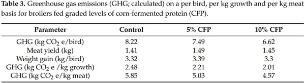 Use of an Ethanol Bio-Refinery Product as a Soy Bean Alternative in Diets for Fast-Growing Meat Production Species: A Circular Economy Approach - Image 4