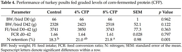 Use of an Ethanol Bio-Refinery Product as a Soy Bean Alternative in Diets for Fast-Growing Meat Production Species: A Circular Economy Approach - Image 5