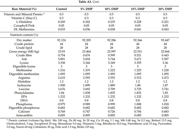 Use of an Ethanol Bio-Refinery Product as a Soy Bean Alternative in Diets for Fast-Growing Meat Production Species: A Circular Economy Approach - Image 13