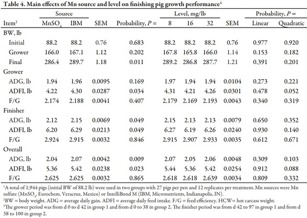 Determining the Effects of Manganese Source and Level in Diets Containing High Levels of Copper on Growth Performance of Growing-Finishing Pigs - Image 4