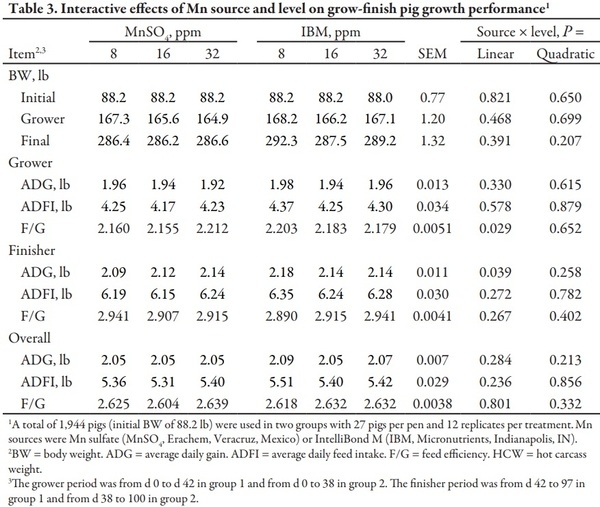 Determining the Effects of Manganese Source and Level in Diets Containing High Levels of Copper on Growth Performance of Growing-Finishing Pigs - Image 3