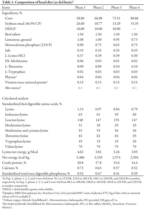 Determining the Effects of Manganese Source and Level in Diets Containing High Levels of Copper on Growth Performance of Growing-Finishing Pigs - Image 1