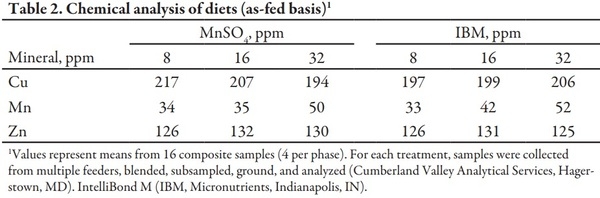 Determining the Effects of Manganese Source and Level in Diets Containing High Levels of Copper on Growth Performance of Growing-Finishing Pigs - Image 2