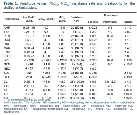 Genetic diversity and antimicrobial resistance of Staphylococcus hyicus isolated from sows with purulent vulvar discharge - Image 3