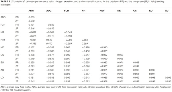 Environmental Impacts and Their Association With Performance and Excretion Traits in Growing Pigs - Image 2