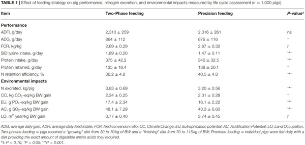 Environmental Impacts and Their Association With Performance and Excretion Traits in Growing Pigs - Image 1