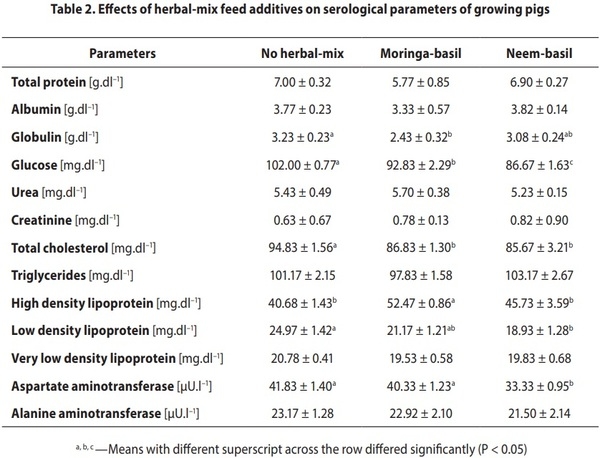 Influence of different herbal-mix feed additives on serological parameters, tibia bone characteristics and gut morphology of growing pigs - Image 2