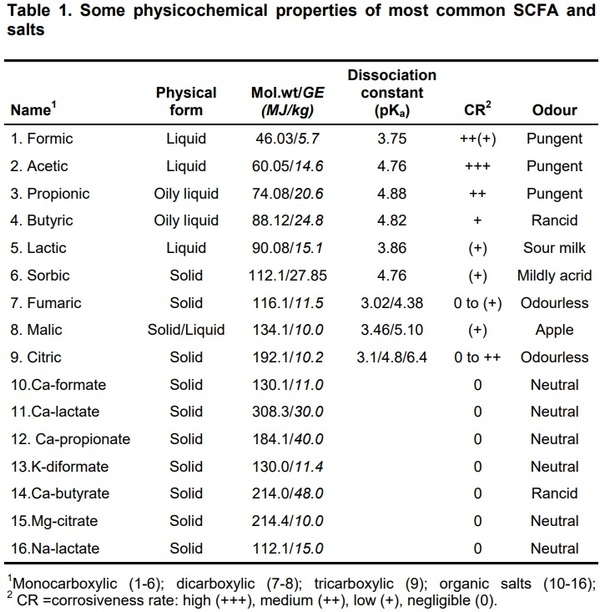 Organic Acids as Potential Alternatives to Antibiotic Growth Promoters for Pigs - Image 1