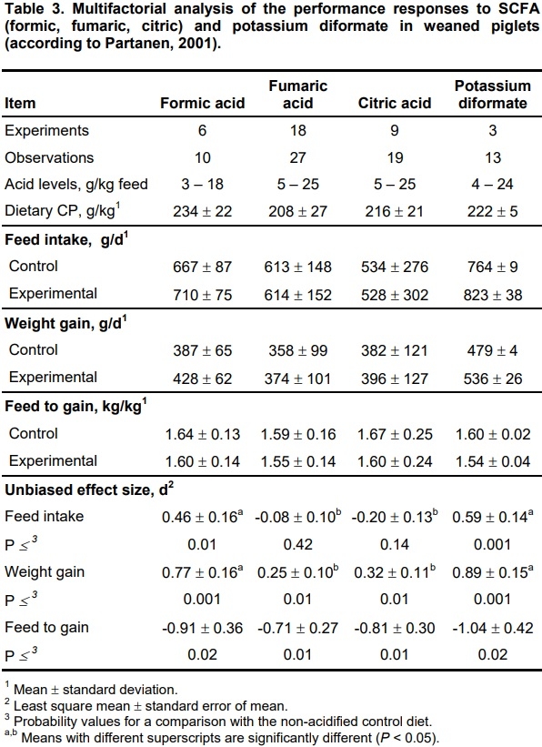 Organic Acids as Potential Alternatives to Antibiotic Growth Promoters for Pigs - Image 7