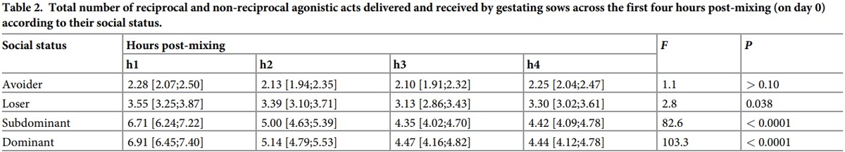 Social status and previous experience in the group as predictors of welfare of sows housed in large semi-static groups - Image 3