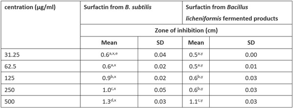 Antibacterial activity of Bacillus species-derived surfactin on Brachyspira hyodysenteriae and Clostridium perfringens (Extract) - Image 1