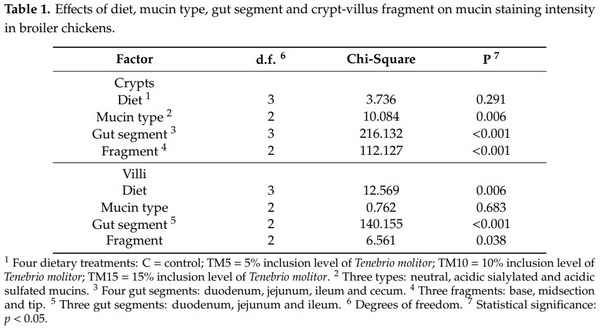 Gut Microbiota and Mucin Composition in Female Broiler Chickens Fed Diets including Yellow Mealworm (Tenebrio molitor, L.) - Image 6