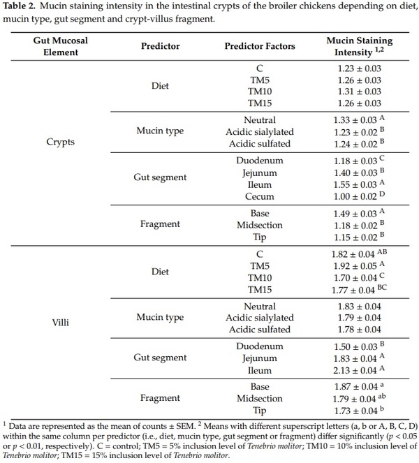 Gut Microbiota and Mucin Composition in Female Broiler Chickens Fed Diets including Yellow Mealworm (Tenebrio molitor, L.) - Image 7