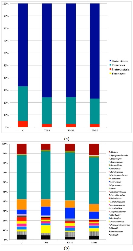 Yellow Mealworm Inclusion in Diets for Heavy-Size Broiler Chickens: Implications for Intestinal Microbiota and Mucin Dynamics - Image 2