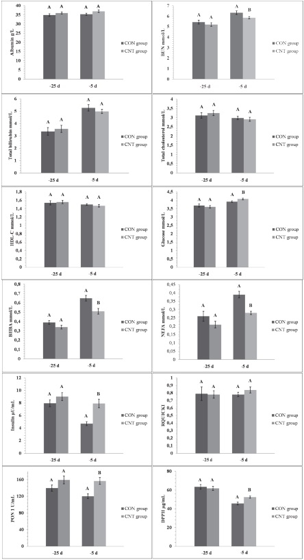 Effects of Chestnut Tannins Supplementation of Prepartum Moderate Yielding Dairy Cows on Metabolic Health, Antioxidant and Colostrum Indices - Image 1