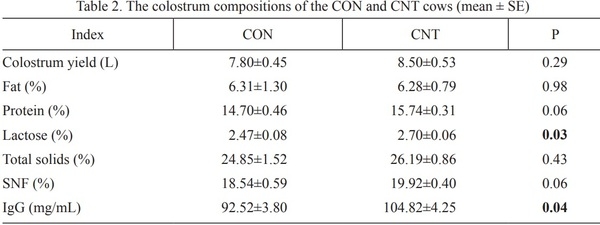Effects of Chestnut Tannins Supplementation of Prepartum Moderate Yielding Dairy Cows on Metabolic Health, Antioxidant and Colostrum Indices - Image 2