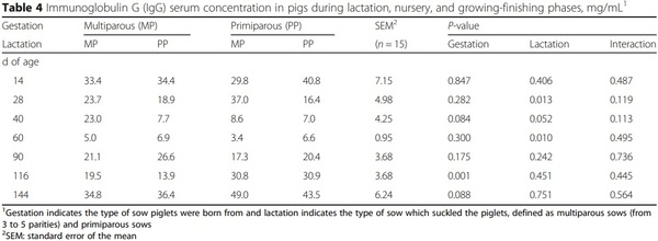 Influence of sows’ parity on performance and humoral immune response of the offspring - Image 4