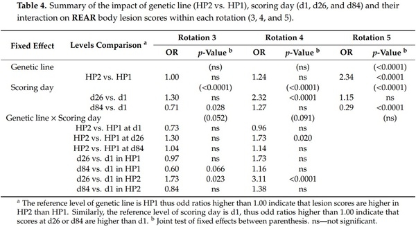 The Role of Genetic Selection on Agonistic Behavior and Welfare of Gestating Sows Housed in Large Semi-Static Groups - Image 6