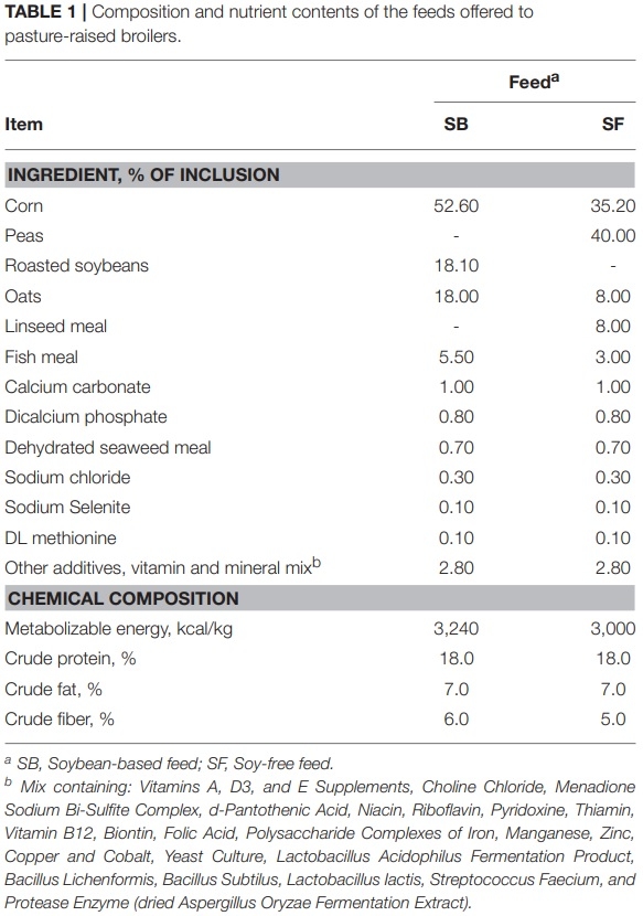The Effects of Feeding a Soybean-Based or a Soy-Free Diet on the Gut Microbiome of Pasture-Raised Chickens Throughout Their Lifecycle - Image 1