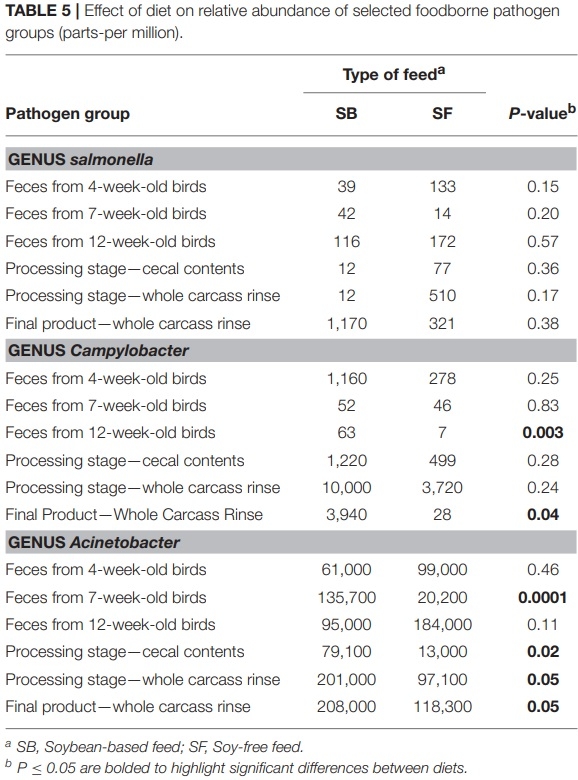 The Effects of Feeding a Soybean-Based or a Soy-Free Diet on the Gut Microbiome of Pasture-Raised Chickens Throughout Their Lifecycle - Image 8