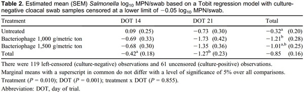 Bacteriophage in-feed application: A novel approach to preventing Salmonella Enteritidis colonization in chicks fed experimentally contaminated feed - Image 2
