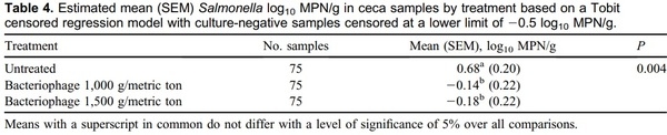 Bacteriophage in-feed application: A novel approach to preventing Salmonella Enteritidis colonization in chicks fed experimentally contaminated feed - Image 5