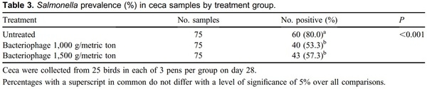 Bacteriophage in-feed application: A novel approach to preventing Salmonella Enteritidis colonization in chicks fed experimentally contaminated feed - Image 3