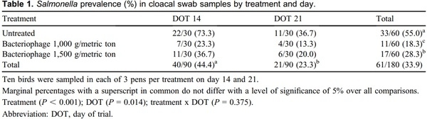 Bacteriophage in-feed application: A novel approach to preventing Salmonella Enteritidis colonization in chicks fed experimentally contaminated feed - Image 1