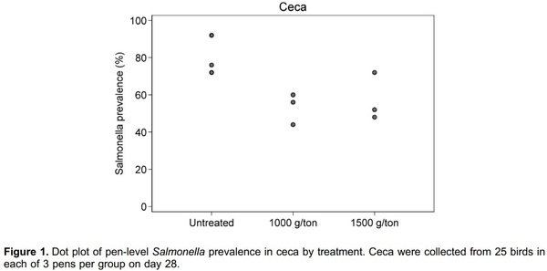 Bacteriophage in-feed application: A novel approach to preventing Salmonella Enteritidis colonization in chicks fed experimentally contaminated feed - Image 4