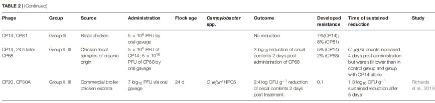 Application of Bacteriophages to Limit Campylobacter in Poultry Production - Image 5