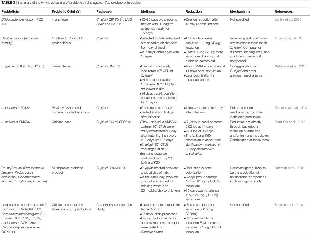 Current Perspectives and Potential of Probiotics to Limit Foodborne Campylobacter in Poultry - Image 9