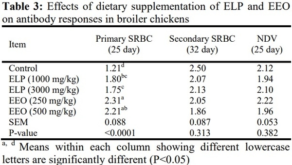 Effects of using eucalyptus (Eucalyptus globulus L.) leaf powder and its essential oil on growth performance and immune response of broiler chickens - Image 3