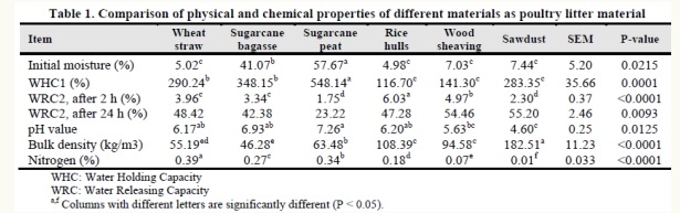 Short Communication: Evaluation of the Physical and Chemical Properties of Some Agricultural Wastes as Poultry Litter Material - Image 2