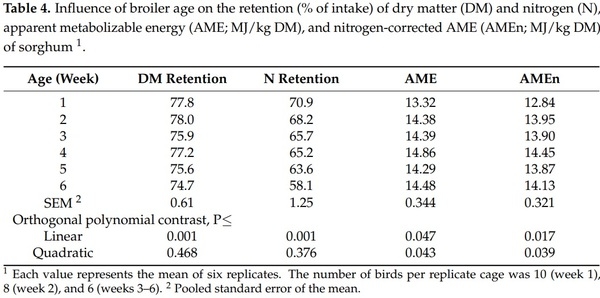 Influence of Broiler Age on the Apparent Metabolizable Energy of Cereal Grains Determined Using the Substitution Method - Image 5