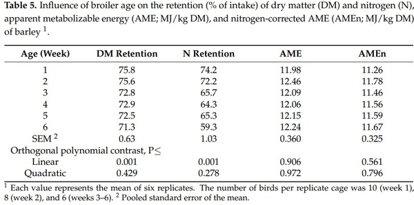 Influence of Broiler Age on the Apparent Metabolizable Energy of Cereal Grains Determined Using the Substitution Method - Image 6