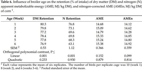 Influence of Broiler Age on the Apparent Metabolizable Energy of Cereal Grains Determined Using the Substitution Method - Image 7