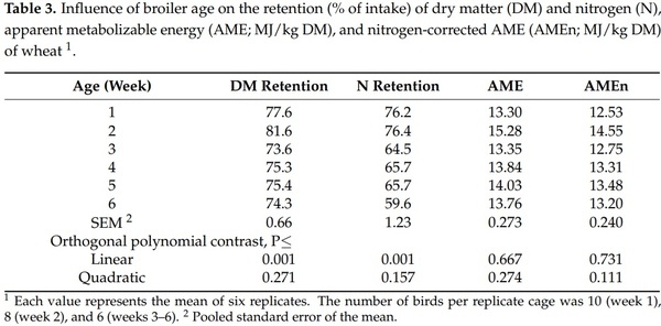 Influence of Broiler Age on the Apparent Metabolizable Energy of Cereal Grains Determined Using the Substitution Method - Image 3