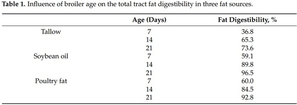 Nutrition and Digestive Physiology of the Broiler Chick: State of the Art and Outlook - Image 1