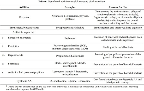 Nutrition and Digestive Physiology of the Broiler Chick: State of the Art and Outlook - Image 6