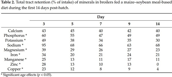 Nutrition and Digestive Physiology of the Broiler Chick: State of the Art and Outlook - Image 2