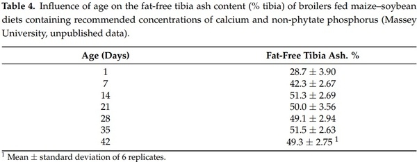 Nutrition and Digestive Physiology of the Broiler Chick: State of the Art and Outlook - Image 4
