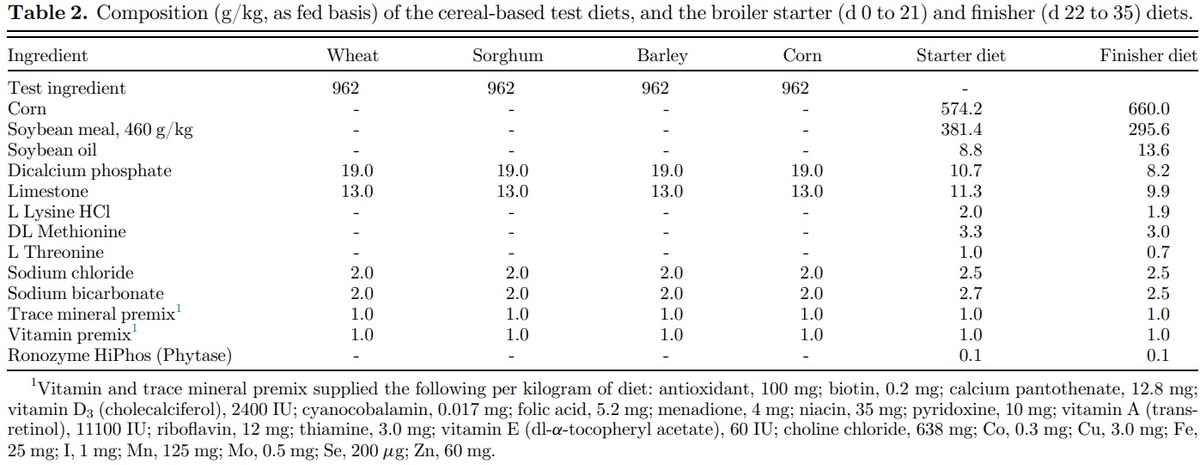 Apparent metabolizable energy of cereal grains for broiler chickens is influenced by age - Image 1