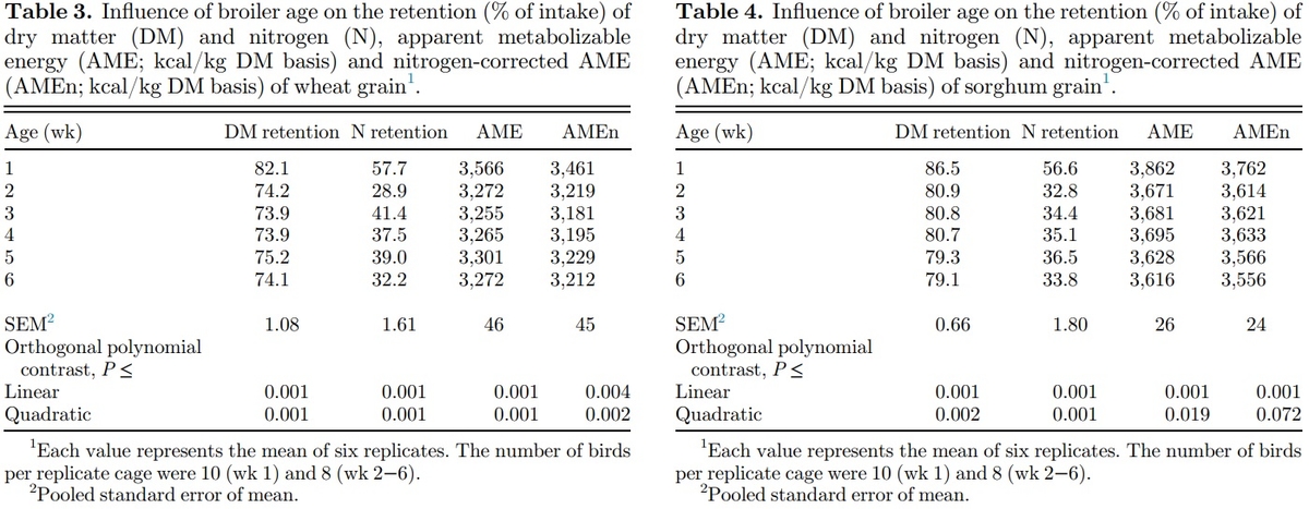 Apparent metabolizable energy of cereal grains for broiler chickens is influenced by age - Image 3
