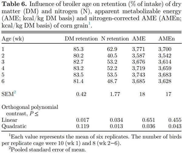 Apparent metabolizable energy of cereal grains for broiler chickens is influenced by age - Image 6