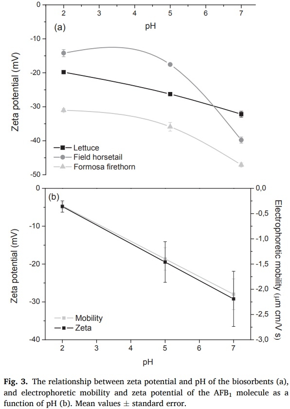 Ability of low contents of biosorbents to bind the food carcinogen aflatoxin B1 in vitro - Image 4