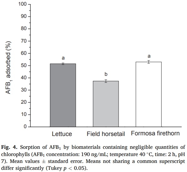Ability of low contents of biosorbents to bind the food carcinogen aflatoxin B1 in vitro - Image 6