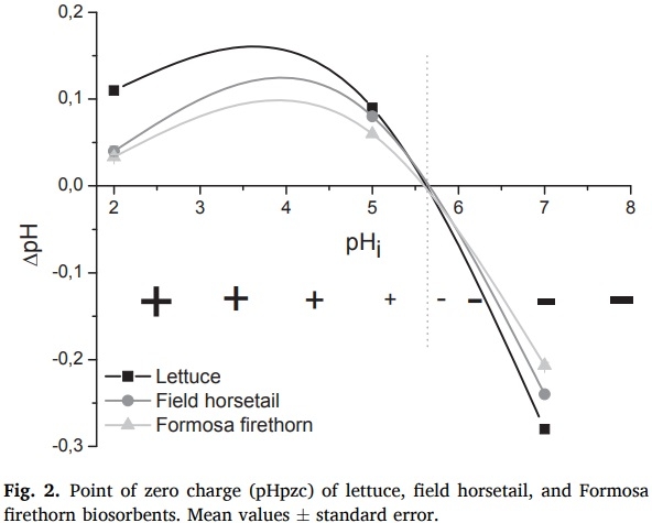 Ability of low contents of biosorbents to bind the food carcinogen aflatoxin B1 in vitro - Image 3