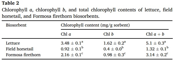 Ability of low contents of biosorbents to bind the food carcinogen aflatoxin B1 in vitro - Image 5